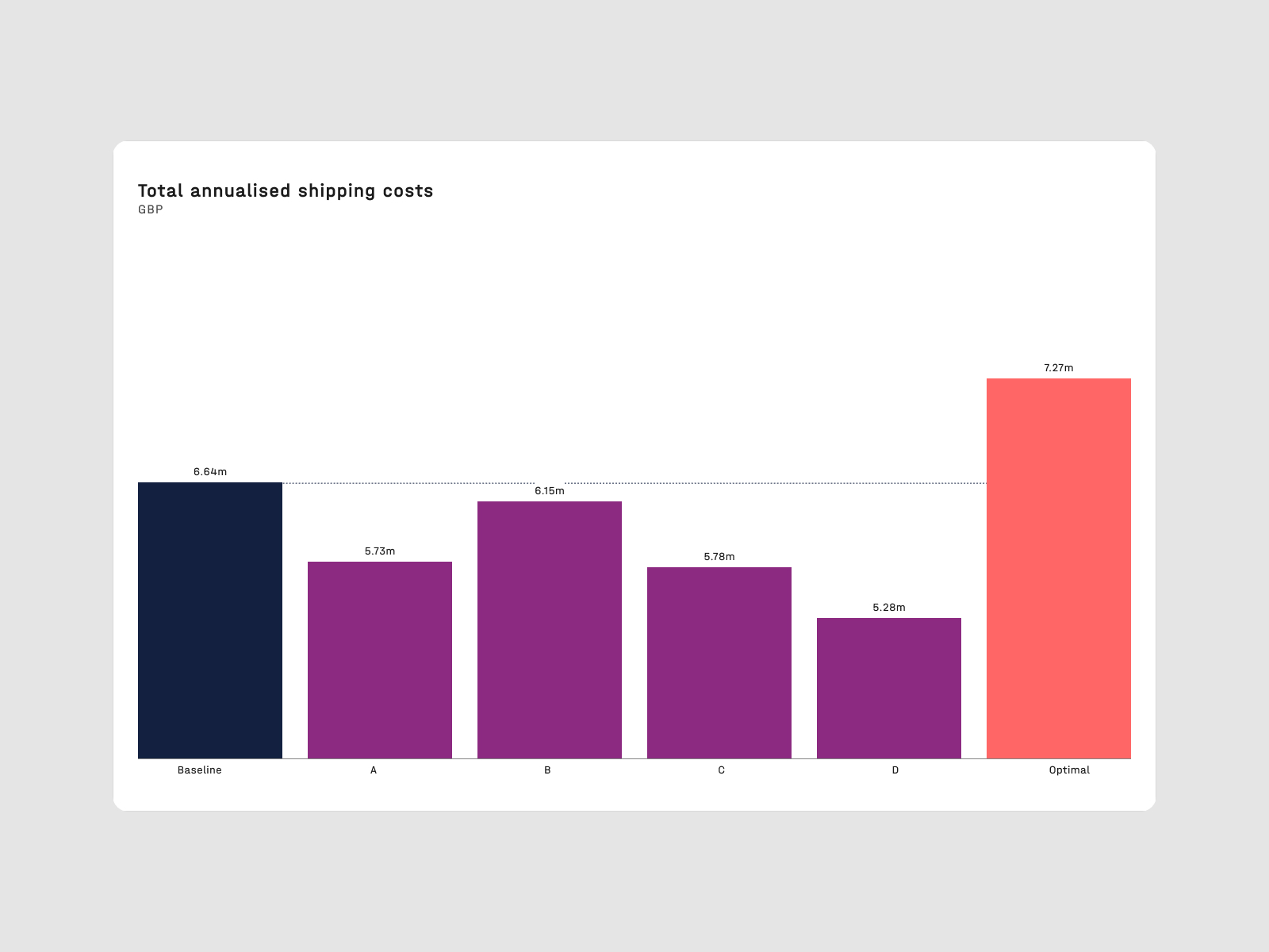 7b simulations bar chart